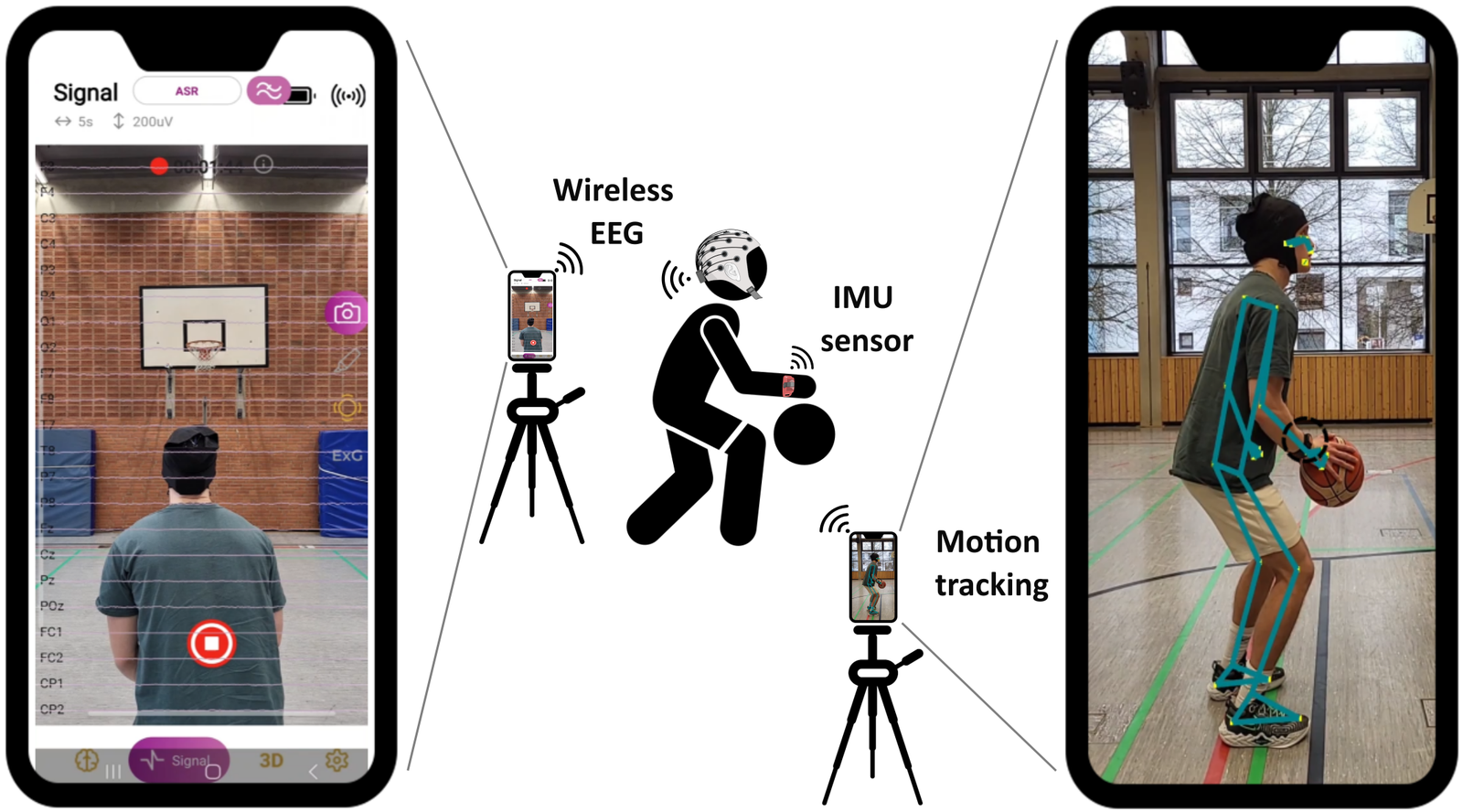 Two-smartphone pocketable setup for simultaneous EEG and motion capture during basketball free-throw shooting.