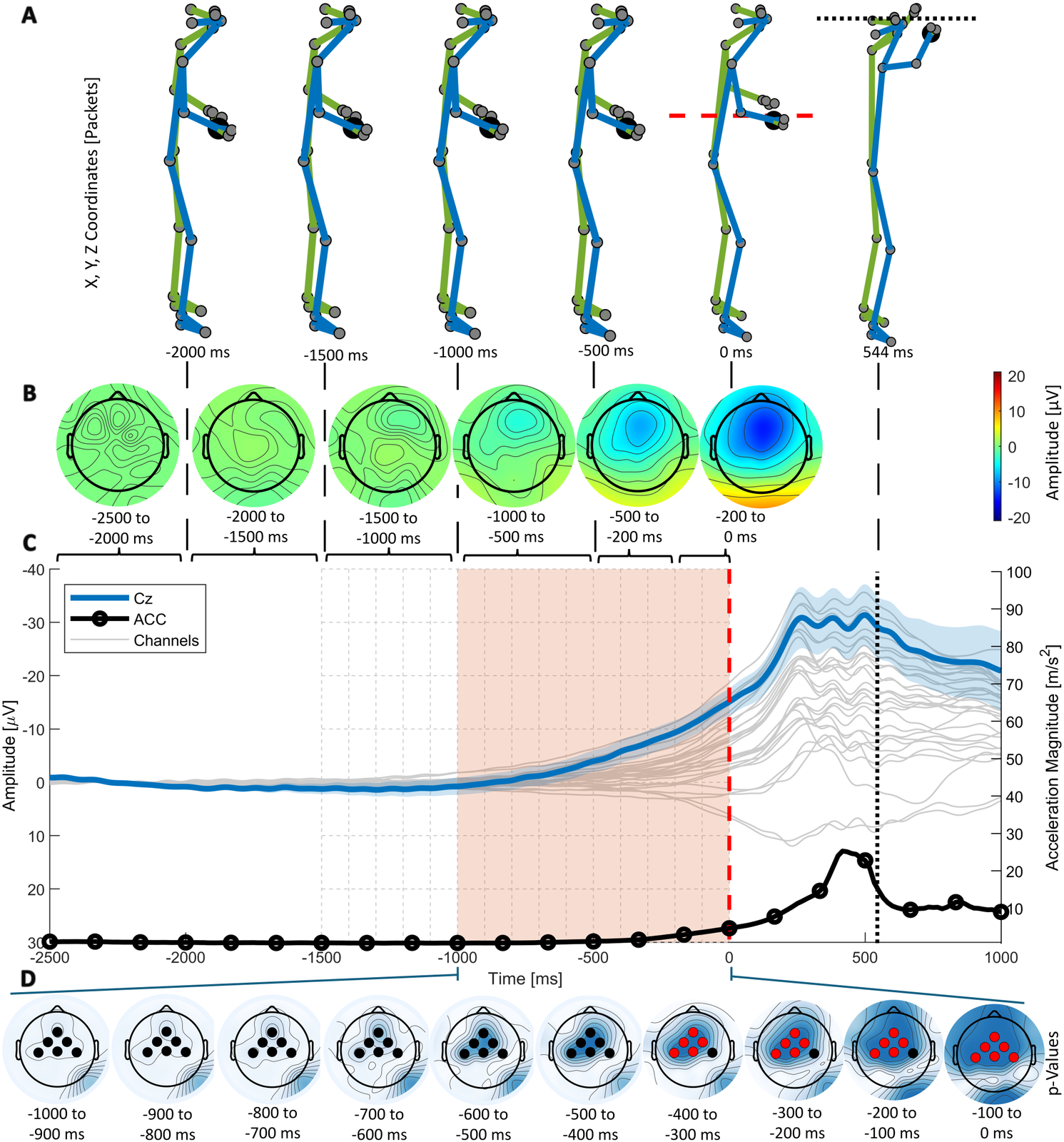 Grand average of joint human motion capture and ERP: motion postures, ERP topographies, Cz readiness potential waveform, and significance maps.