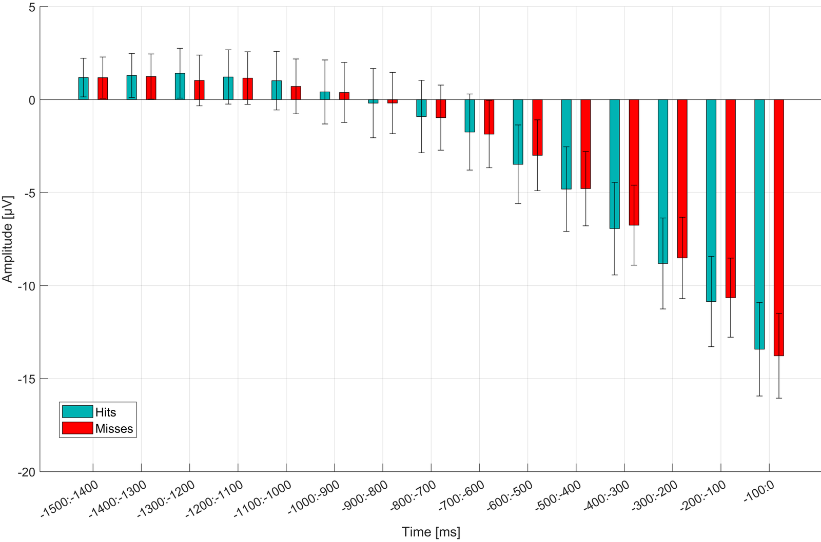 Grand-average ERP at Cz comparing hits and misses across participants.